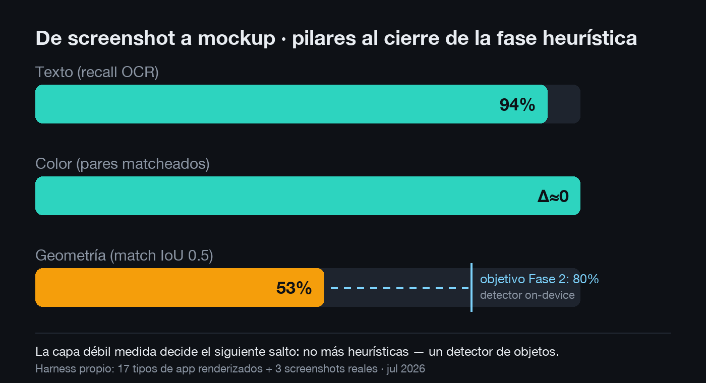 Bar chart with the converter's three measured pillars: text 94%, color near-exact, geometry 53% with a Phase-2 target of 80% via an on-device detector