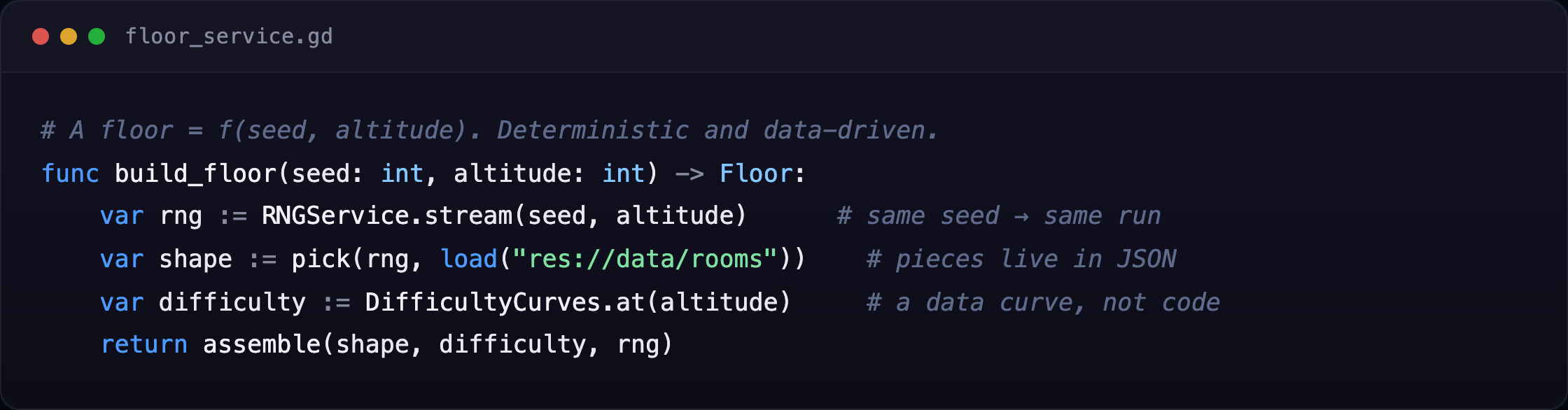 Fragmento de código: un piso se genera de forma determinista desde una seed, con las reglas viviendo en datos (JSON)